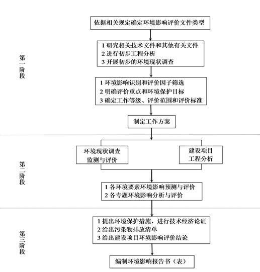 环境影响评价的工作程序和主要工作内容