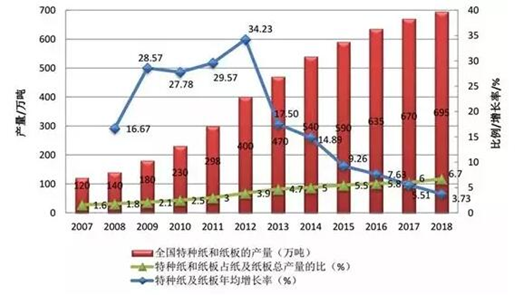 2007-2018年我国特种纸和纸板产量