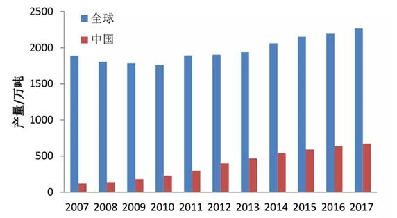 2007-2017年我国及全球特种纸产量