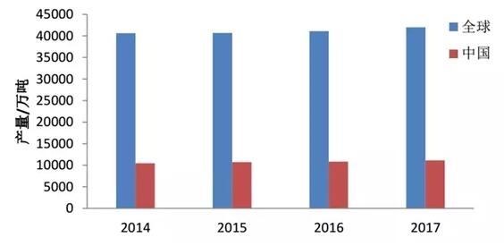 2007-2017年我国及全球纸和纸板产量