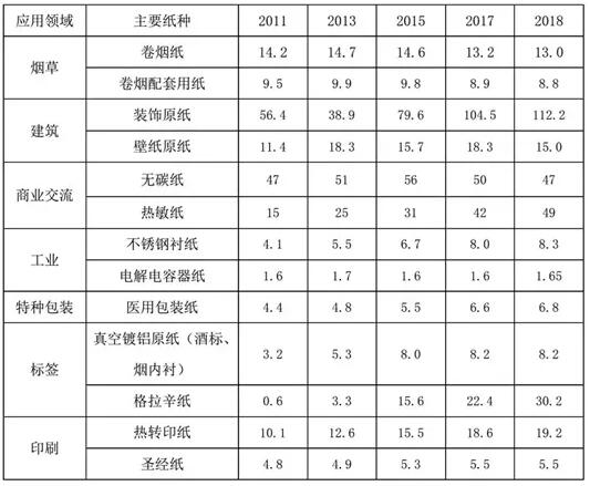 中国主要特种纸产量