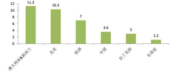 人均不干胶标签使用量对比（平方米/人/年）