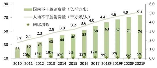 中国不干胶标签消费量的变化