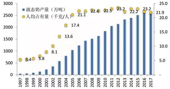 中国液态奶产量与人均消费量