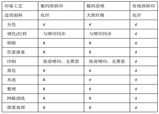 不同印染工艺比较