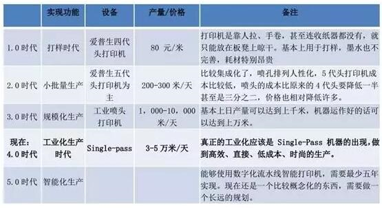 不同印染工艺速度、市场份额比较