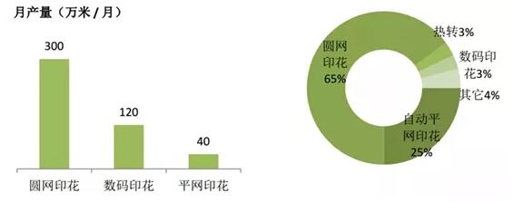 不同印染工艺速度，市场份额比较