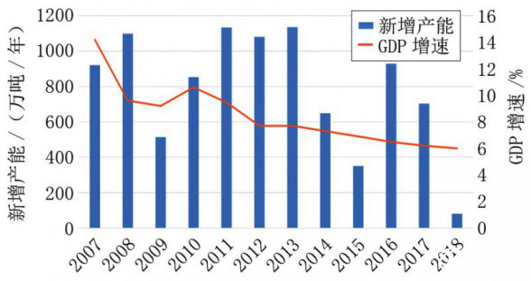 中国GDP增速与造纸产能的投放趋势