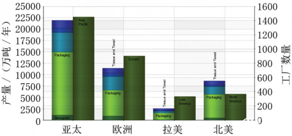 各地区造纸产量分布与运行中的工厂数量