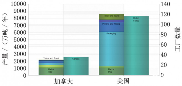 北美造纸产量分布情况