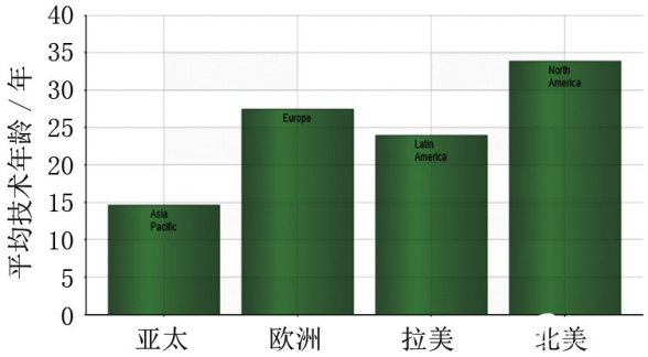 各地区工厂及设备的平均技术年龄