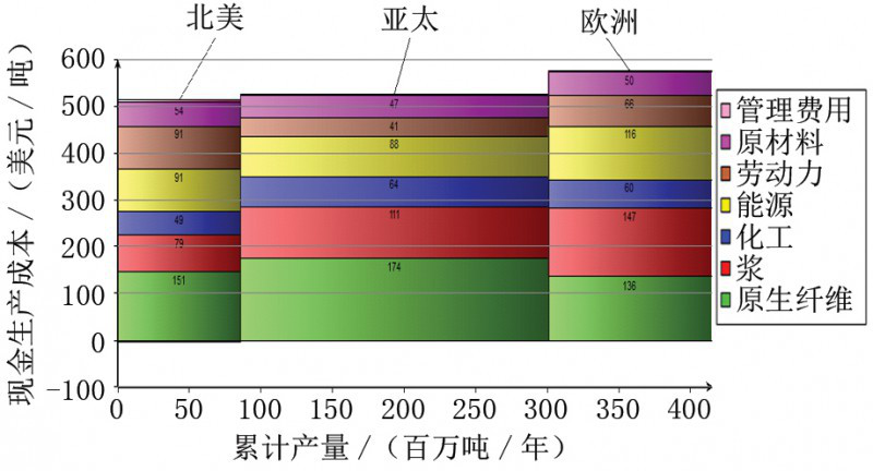 不同地区的现金生产成本